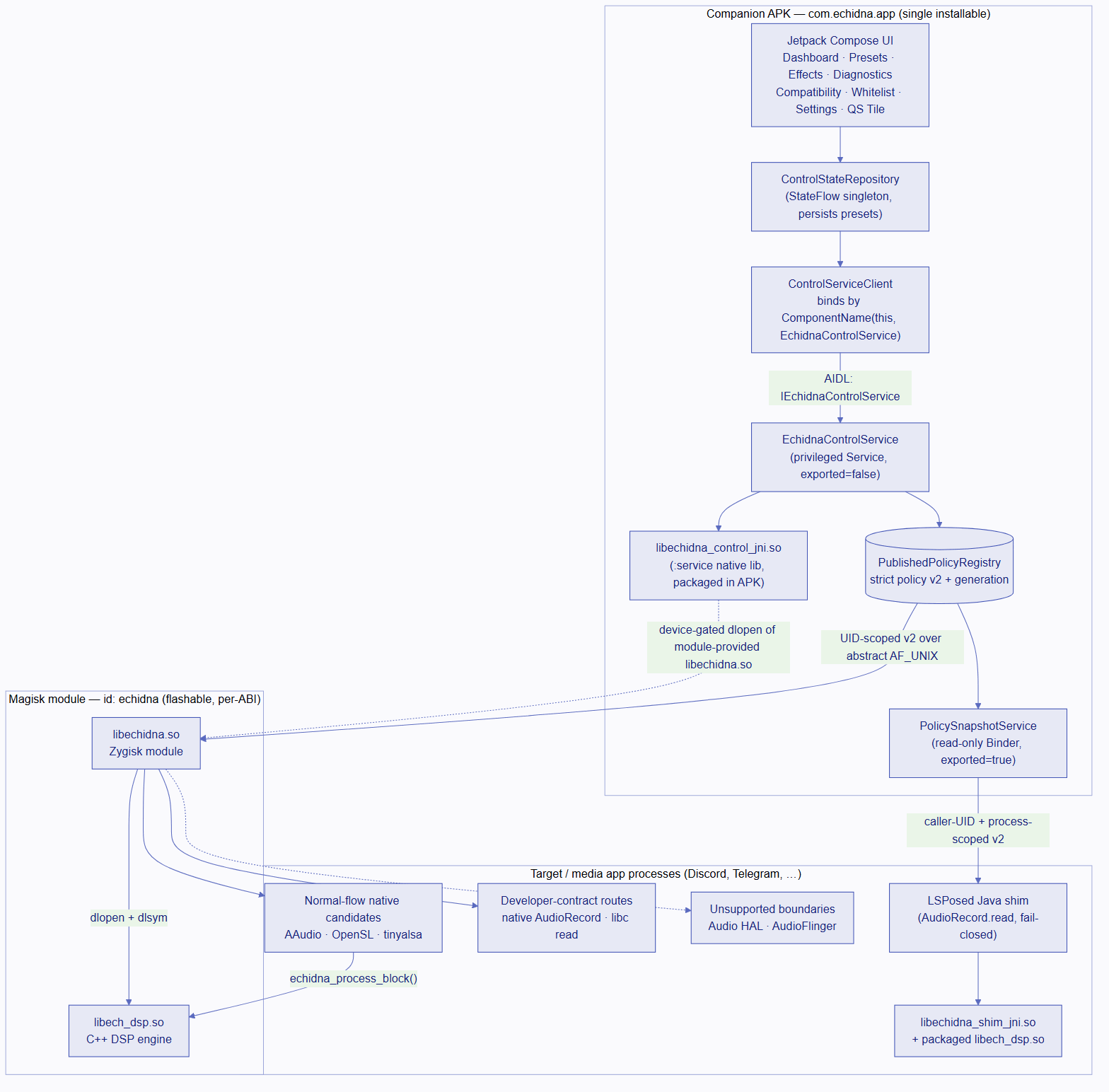 Echidna component overview: the companion APK hosting the control service and JNI bridge, the flashable Magisk module carrying the Zygisk engine and DSP, the LSPosed shim, and the hook routes inside target app processes, all fed authenticated v2 policy.